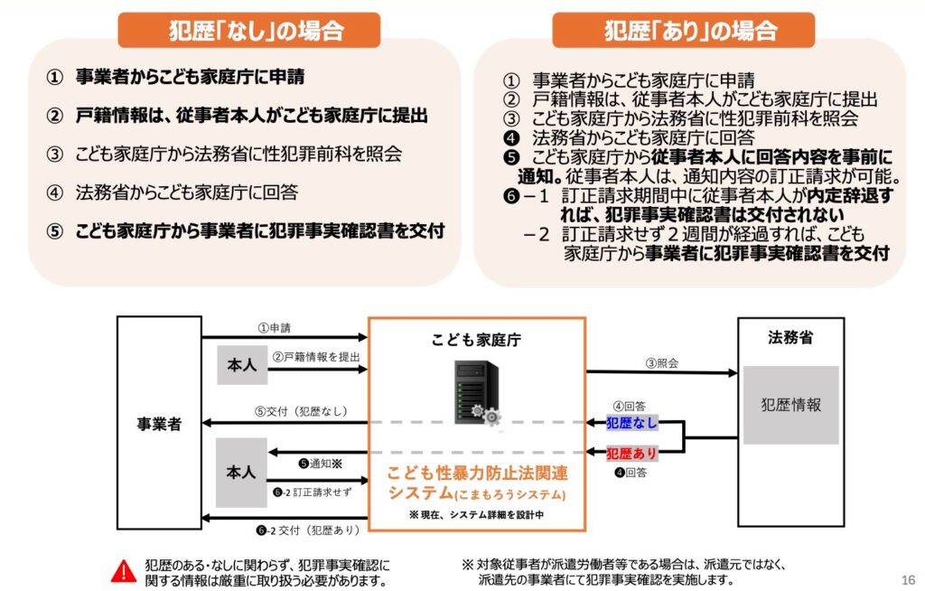 日本版DBS犯罪事実確認の流れ