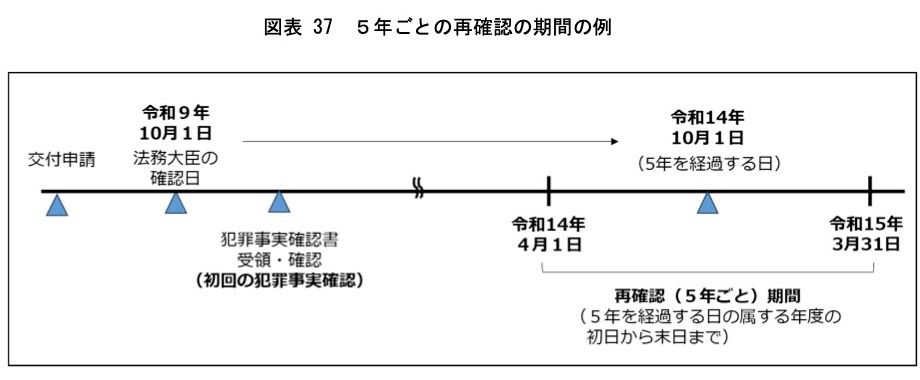 日本版DBS犯罪事実確認の流れ(5年ごとの再確認)